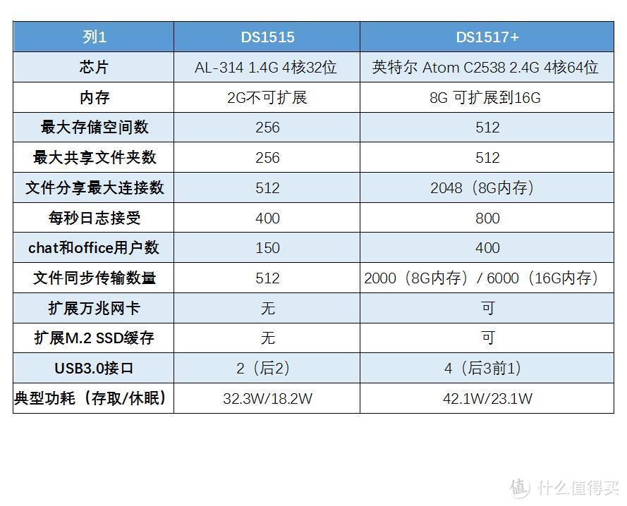 挺进万兆时代的中小企业首选NAS服务器，群晖DS1517+众测报告