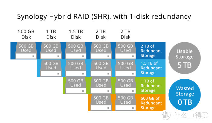 万兆网络极致性能加持，办公娱乐均能手群晖DS1517+ 8G版 西部数据红盘8TB SSD混合加速阵列众测报告
