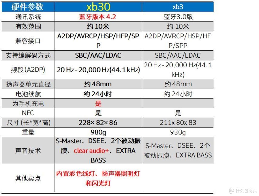 让声音可见关于索尼extrabass蓝牙音箱srsxb30的15个关键词