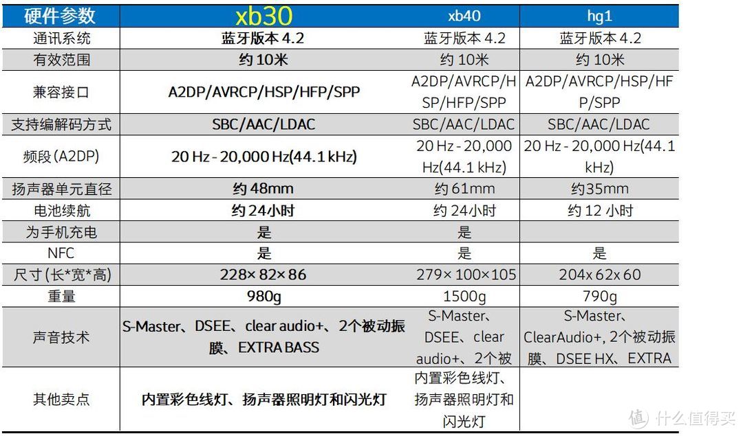 让声音可见---关于索尼EXTRA BASS蓝牙音箱SRS-XB30的15个关键词