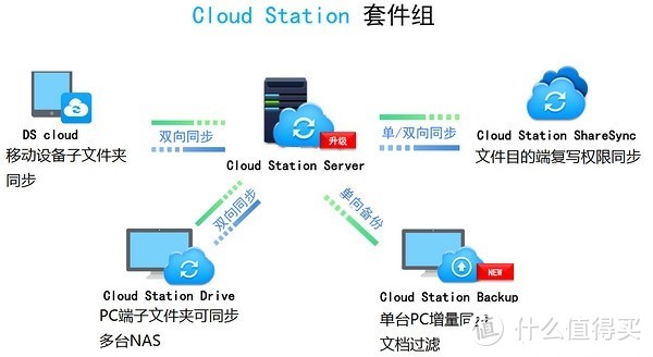 Cloud Station套件家族