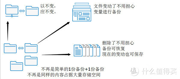 备份变量