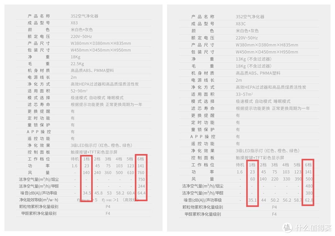 详细肢解PK对比告诉你！为什么有了空气净化器的你还需要一台全芯升级的352 X83？