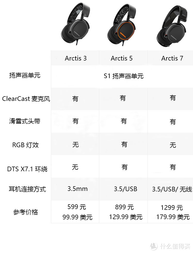 西伯利亚后的寒潮——SteelSeries 赛睿 Arctis 赛冰7 电竞耳机众测报告