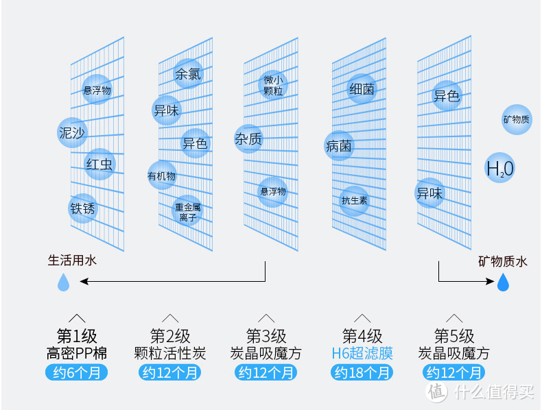 放心喝好水：沁园 五级超滤净水器 使用有感