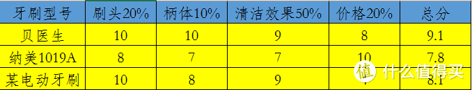 张大妈首测之小米贝医生巴氏牙刷