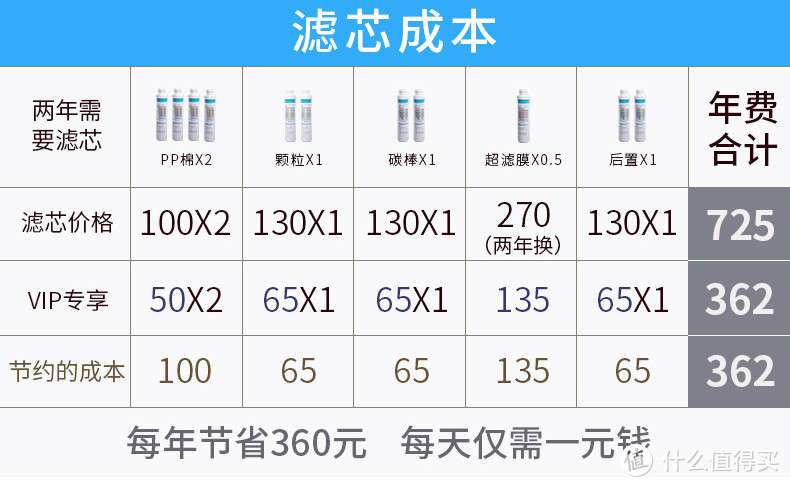 放心喝好水：沁园 五级超滤净水器 使用有感