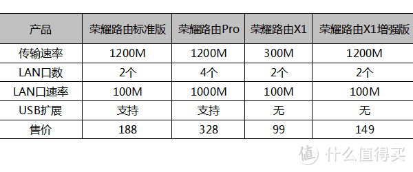 平民的百元路由器 - 荣耀路由X1增强版众测报告