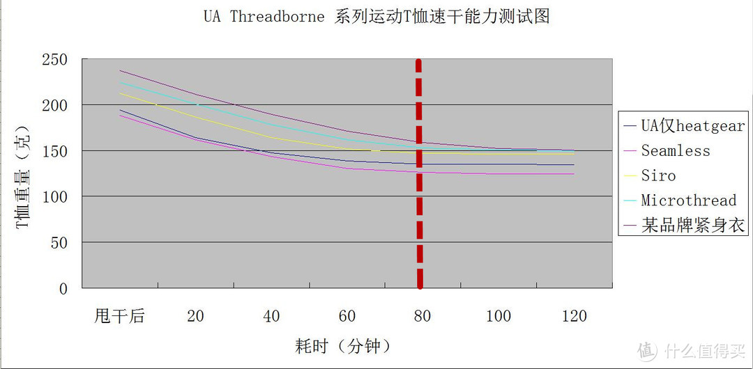 速干实验数据趋势图