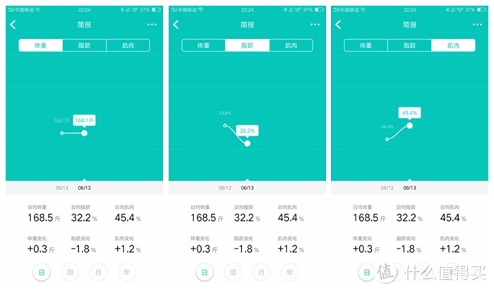 这个体脂秤既可以称体重，又可以监测身体成分，让我更了解自己