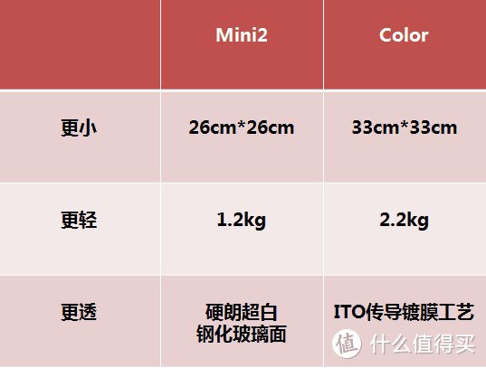 更小，更轻，更透，尽在云麦好轻mini2智能体脂秤