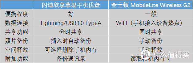 拯救乞丐版iPhone的神器——闪迪欣享手机闪存盘