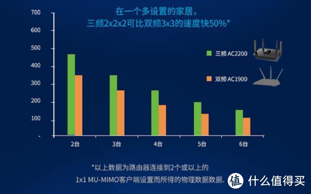 感受风驰电掣的速度~~~~~~~~LINKSYS 领势 EA8300 三频路由器评测