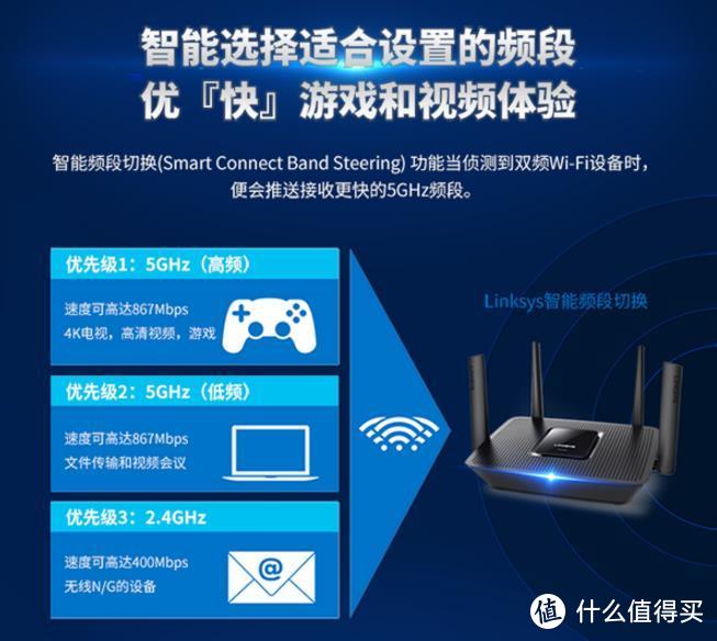 感受风驰电掣的速度~~~~~~~~LINKSYS 领势 EA8300 三频路由器评测