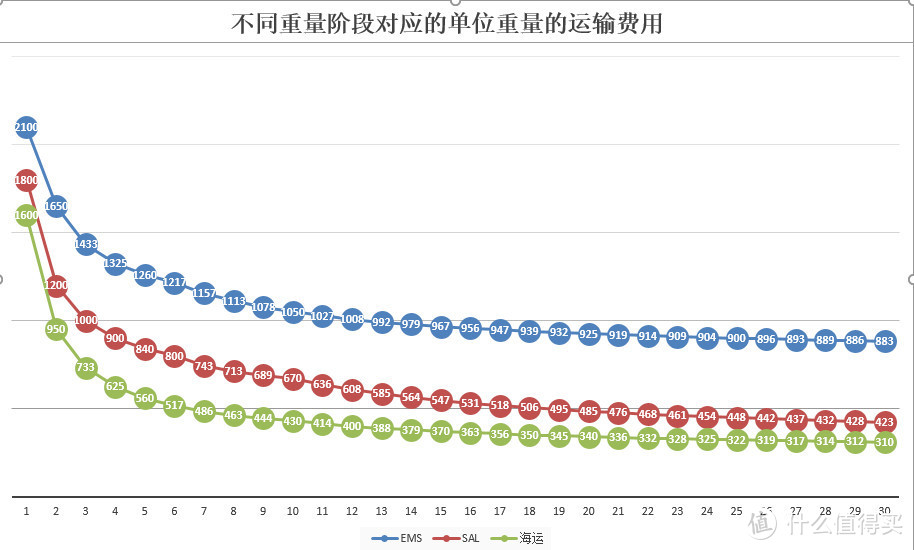 我的日淘转运选择--EMS/SAL/船运分享