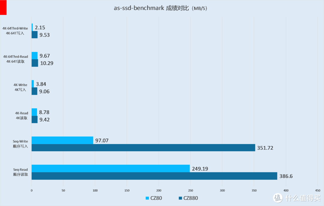 蓝星最强？性能过剩？——闪迪(SanDisk)至尊超极速 USB3.1 固态闪存盘CZ880评测