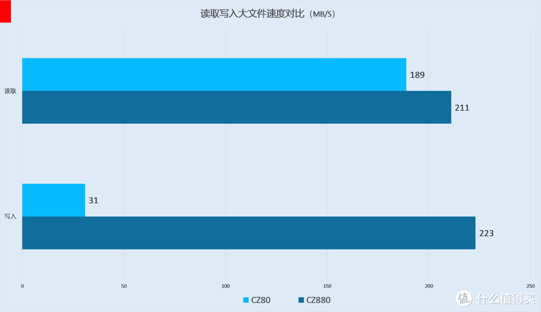 蓝星最强？性能过剩？——闪迪(SanDisk)至尊超极速 USB3.1 固态闪存盘CZ880评测