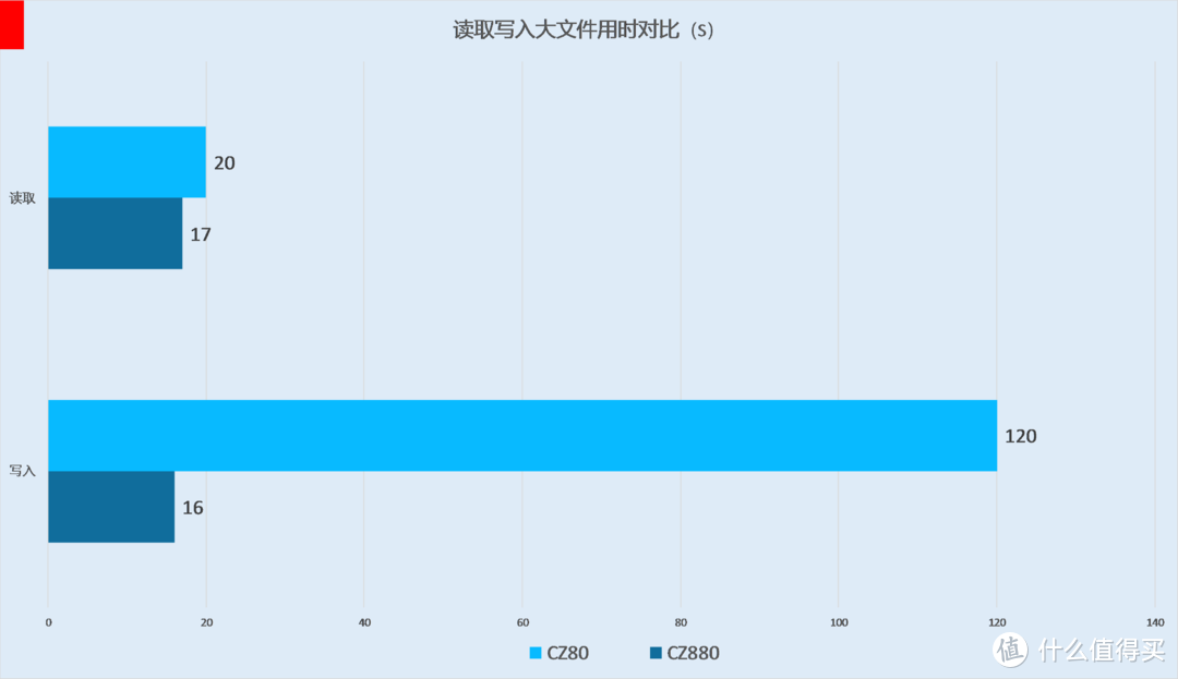 蓝星最强？性能过剩？——闪迪(SanDisk)至尊超极速 USB3.1 固态闪存盘CZ880评测