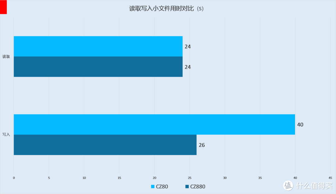 蓝星最强？性能过剩？——闪迪(SanDisk)至尊超极速 USB3.1 固态闪存盘CZ880评测