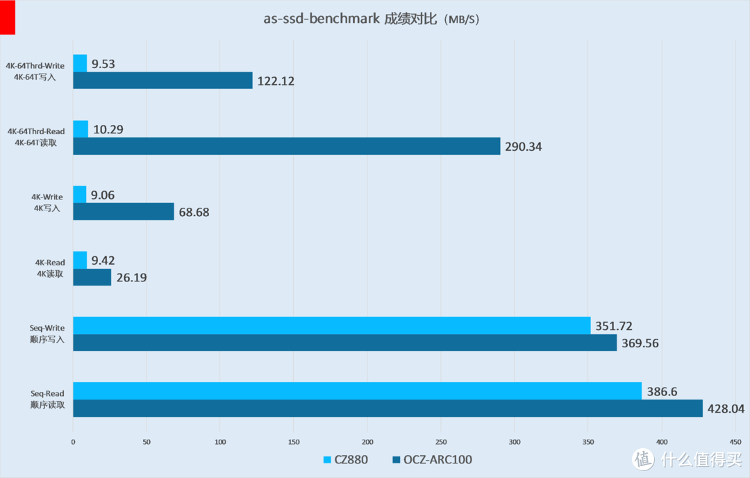 蓝星最强？性能过剩？——闪迪(SanDisk)至尊超极速 USB3.1 固态闪存盘CZ880评测