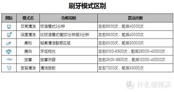 刷牙从此步入智能时代 - Oral B 3D声波蓝牙智能电动牙刷众测报告