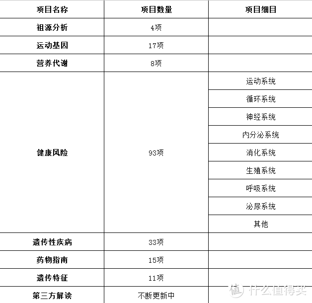 伊始便注定——基因检测初体验