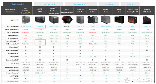 掌控雷电?—— AKiTiO Node -Thunderbolt 3外置显卡转接盒十字评测