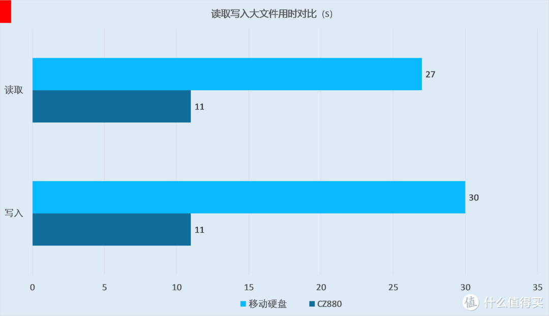 蓝星最强？性能过剩？——闪迪(SanDisk)至尊超极速 USB3.1 固态闪存盘CZ880评测