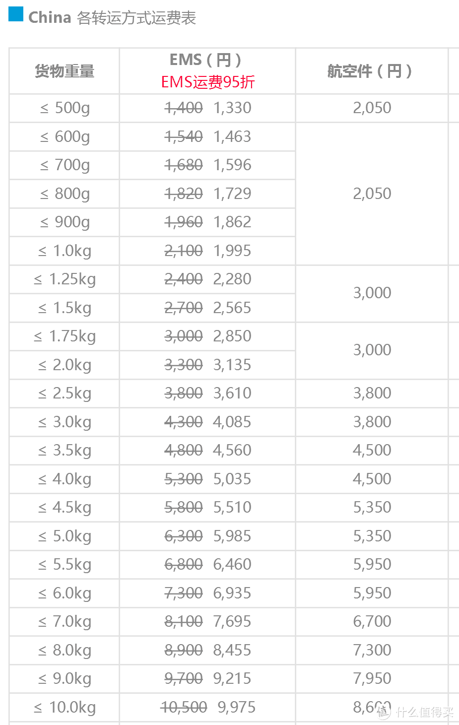 初尝乐一番转运EMS速度体验