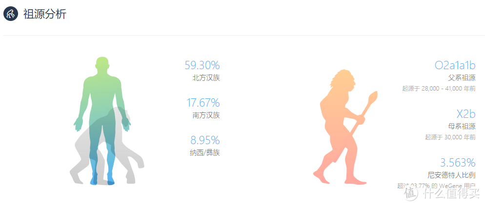 Wegene基因检测体验，来自一个话痨生物PHD的报告