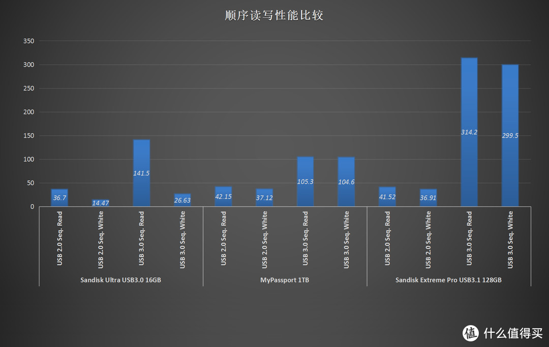 极致性能，旗舰表现 —— 闪迪USB3.1固态闪存盘测评