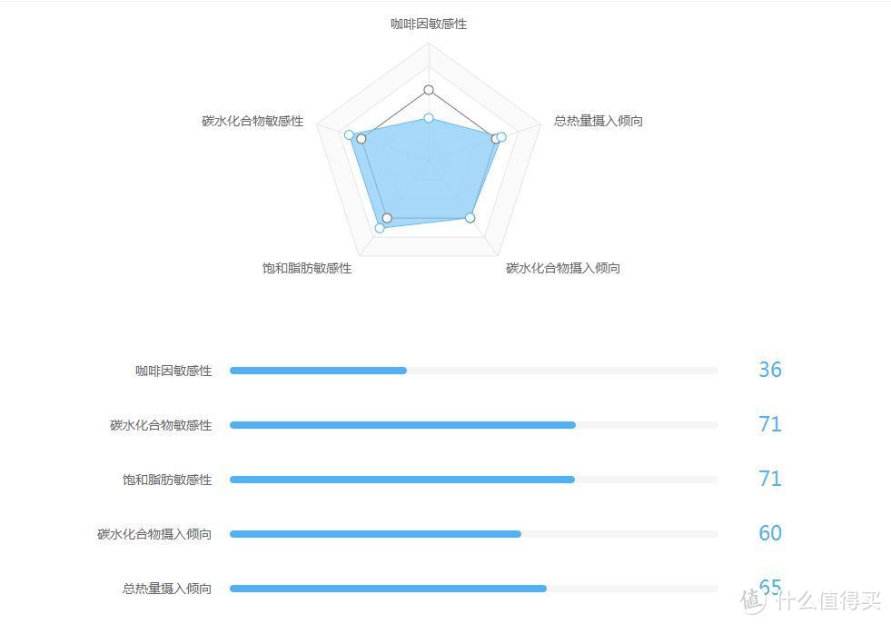 【轻众测】WeGene基因检测套件【高科技算命还是黑科技预测？】