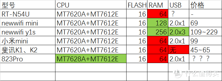 从三年前穿越而来的“X路由”