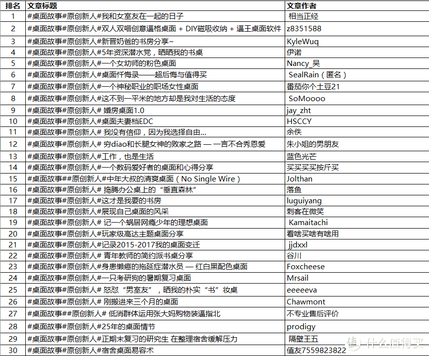 原创话题征稿：#桌面故事#晒桌面啦！分享桌面好物 赢索尼PS4 & Kindle阅读器