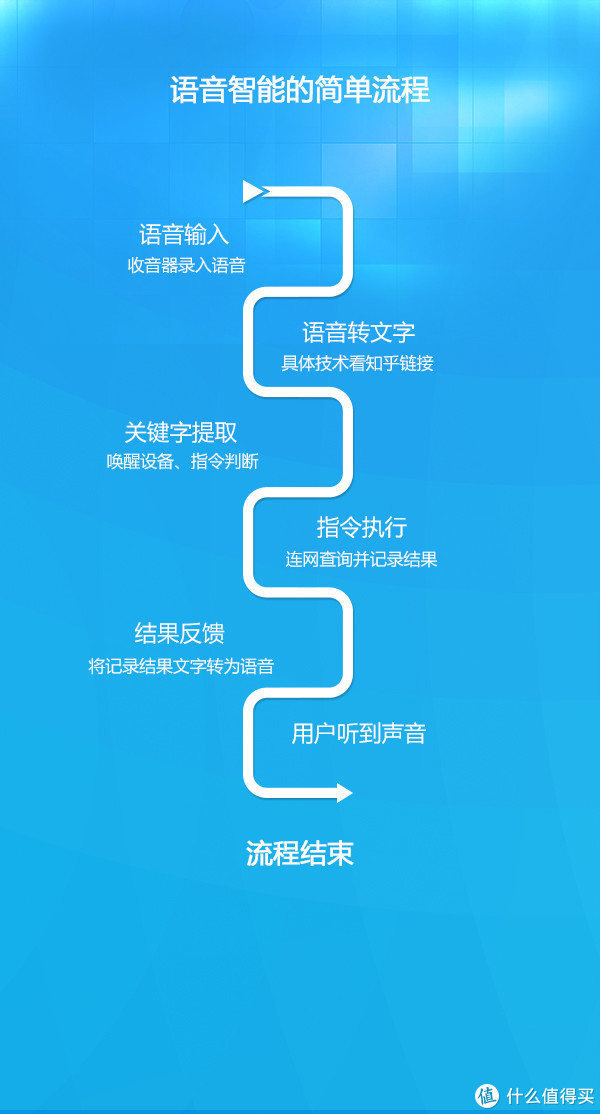 下一个智能家居的入口？——喜马拉雅 小雅AI智能音箱 使用体验