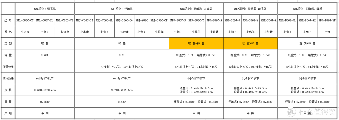 TIGER 虎牌 MBR-S06G 不锈钢儿童保温杯 开箱简评