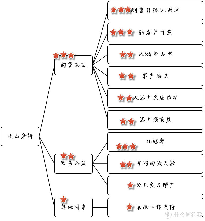 PPT新手的标准作业流程