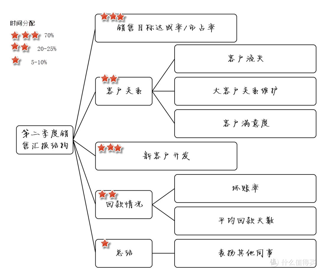 PPT新手的标准作业流程