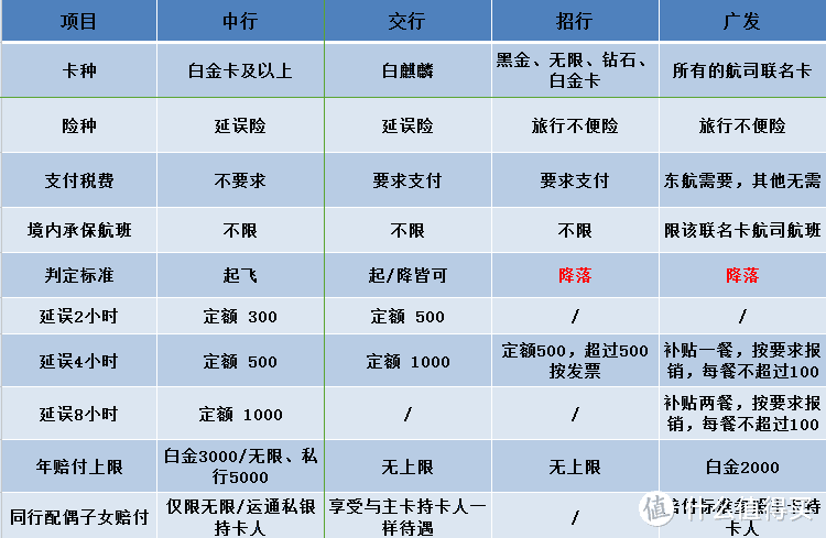 如何用信用卡帮里程票加持延误险