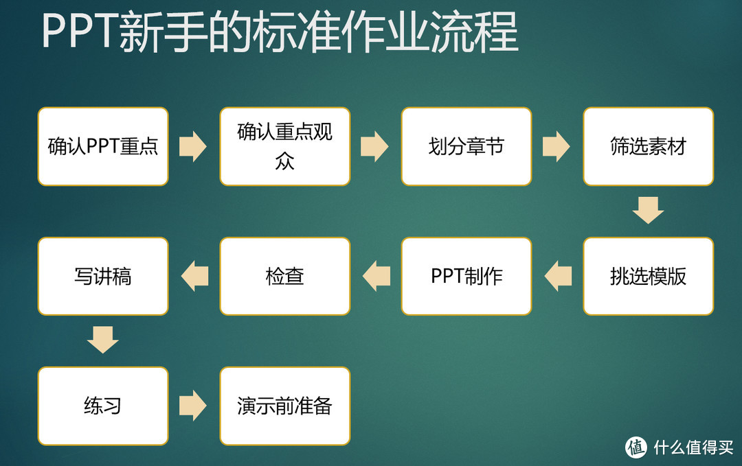 PPT新手的标准作业流程