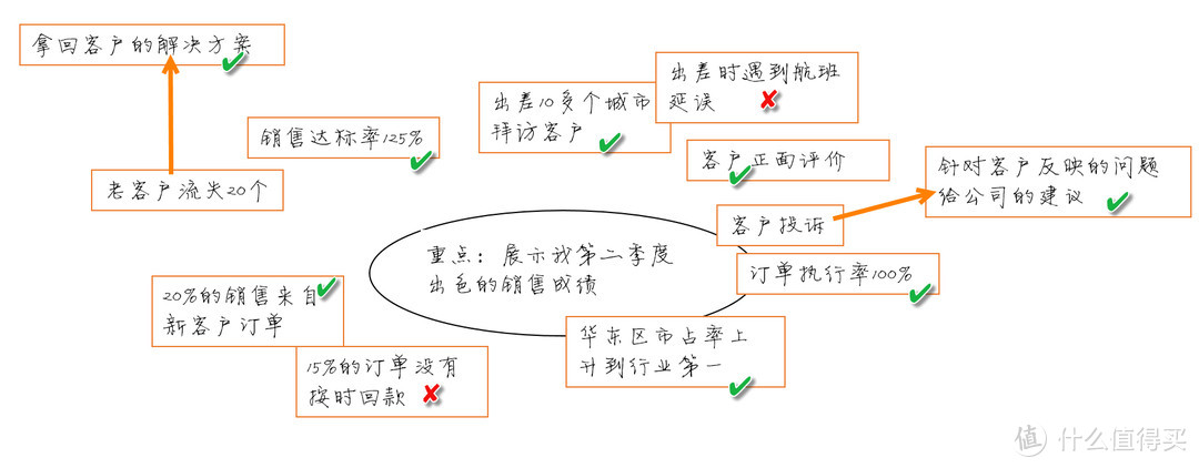 PPT新手的标准作业流程