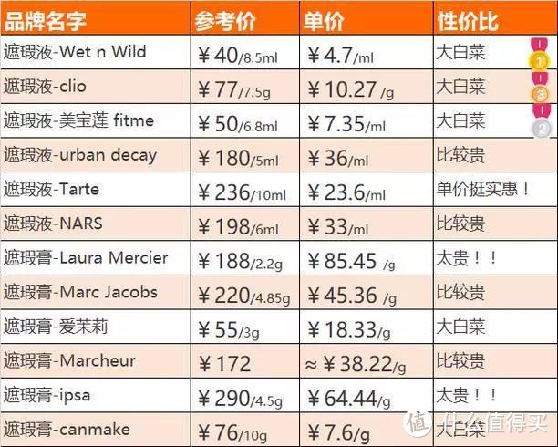 黑眼圈、痘痘失踪记！12款明星遮瑕到底谁最全能！