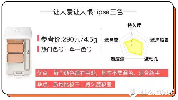 黑眼圈、痘痘失踪记！12款明星遮瑕到底谁最全能！