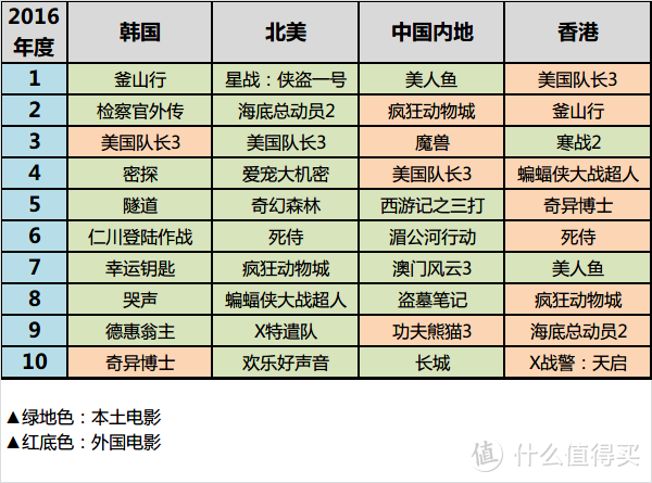 韩国电影年度观察