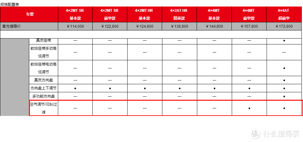 官方给出的空调滤芯配置情况，只有四驱豪华及以上才配备
