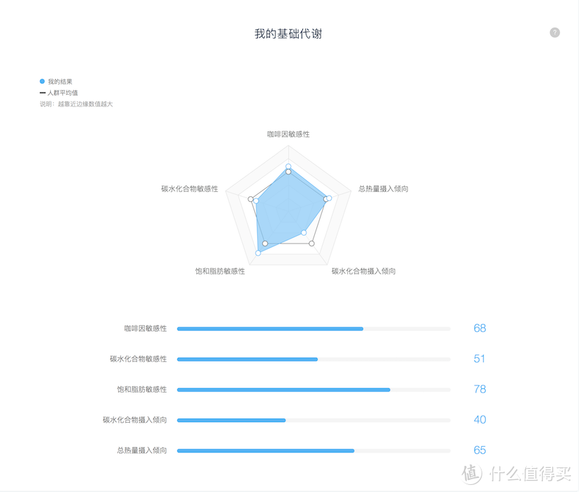 解读基因的秘密，遇见未来的自己---WeGene基因检测套件众测报告