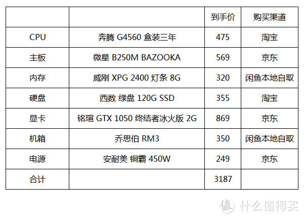 3000元预算电脑怎么装？写在虚拟币矿难前夕的一次攒机分享