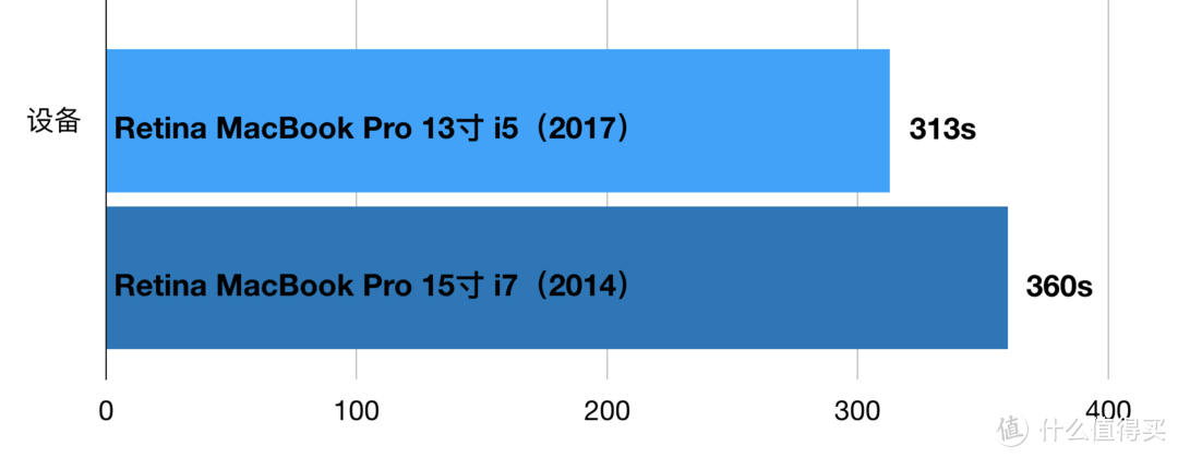 #原创新人# Apple MacBook Pro 13寸 2017款定制版开箱长评 & 竞品对比