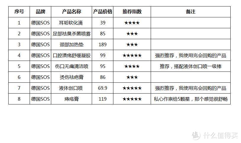 家庭急救小药箱必备！人肉亲测德国SOS健康护理8件套