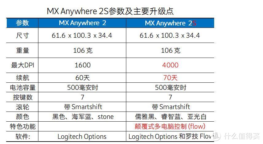 我问我答之四-11个问题让你深入了解Logitech MX Anywhere 2S无线鼠标